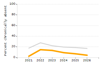 Percentage of students suspended out-of-school at least once chart