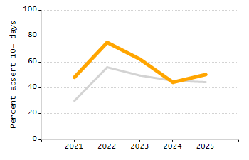 Percentage of school-aged residents enrolled in public school chart