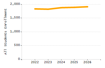 Percentage of school-aged residents enrolled in public school chart