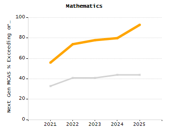 4-year cohort graduation rate chart
