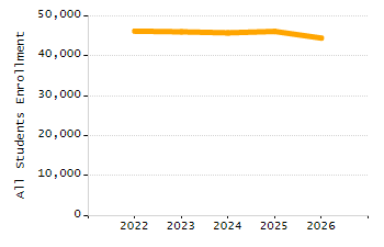 Organization Total Enrollment percentage chart