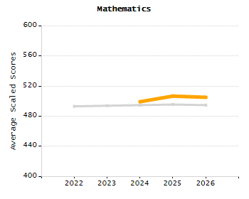 Organization Total Enrollment percentage chart