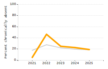 4-year cohort graduation rate chart