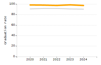Percentage of school-aged residents enrolled in public school chart