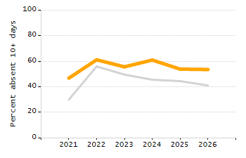 Dropout rate chart