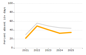 Percentage of school-aged residents enrolled in public school chart
