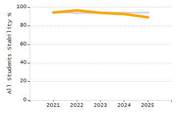 Percentage of students suspended in-school at least once chart