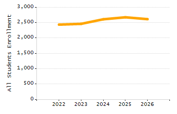 Organization Total Enrollment percentage chart