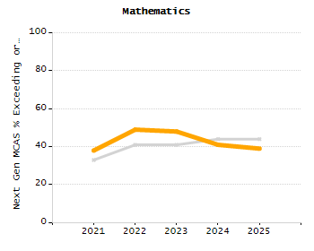 Organization Total Enrollment percentage chart