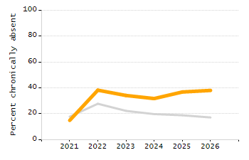 Percentage of students suspended in-school at least once chart