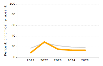 Percentage of kindergarten students enrolled full-day kindergarten line chart
