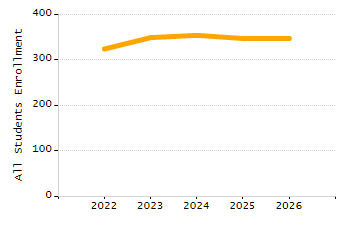 Organization Total Enrollment percentage chart