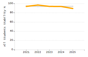 Student attendance absent ten or more days each year chart