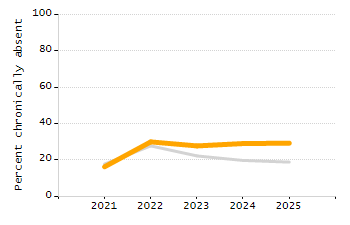 Percentage of school-aged residents enrolled in public school chart