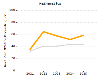 Percentage of students suspended in-school at least once chart
