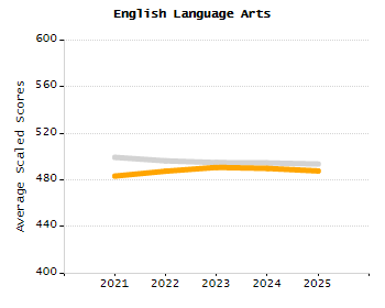 Organization Total Enrollment percentage chart