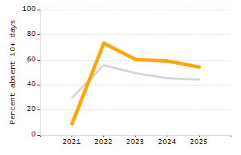 Percentage of students suspended in-school at least once chart