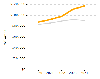 Percentage of school-aged residents enrolled in public school chart