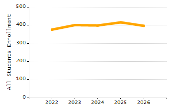 5-year cohort graduation rate chart