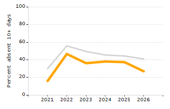 Percentage of students suspended in-school at least once chart
