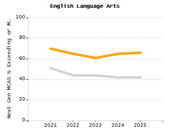 Organization Total Enrollment percentage chart