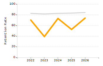 Percentage of kindergarten students enrolled full-day kindergarten line chart