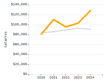 Percentage of kindergarten students enrolled full-day kindergarten line chart