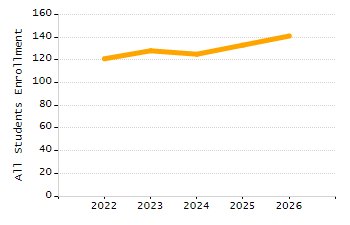 Percentage of kindergarten students enrolled full-day kindergarten line chart