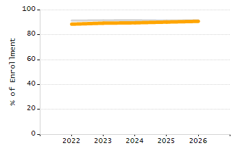Dropout rate chart