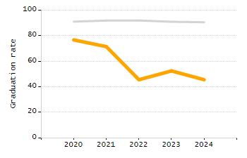 Percentage of students suspended out-of-school at least once chart