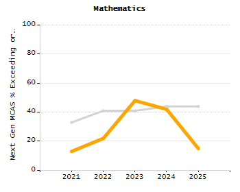 5-year cohort graduation rate chart