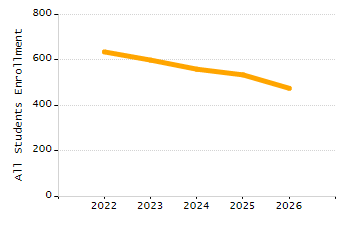 5-year cohort graduation rate chart