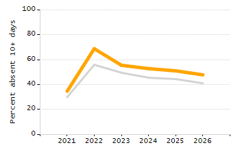 Percentage of school-aged residents enrolled in public school chart