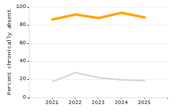 Percentage of school-aged residents enrolled in public school chart