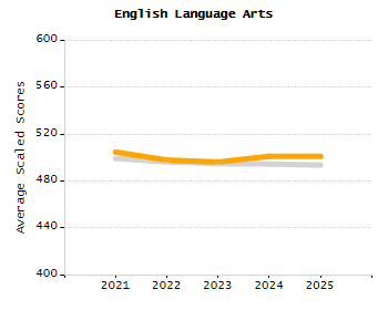 Percentage of students suspended out-of-school at least once chart
