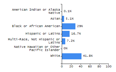 Organization Total Enrollment percentage chart