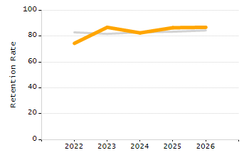 Organization Total Enrollment percentage chart