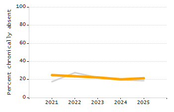 Dropout rate chart