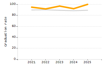 4-year cohort graduation rate chart