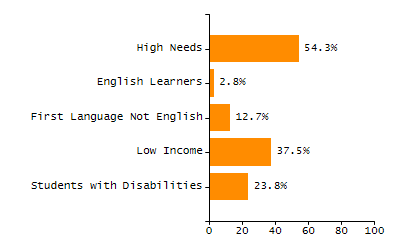 Percentage of school-aged residents enrolled in public school chart