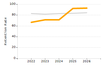 Percentage of students suspended out-of-school at least once chart