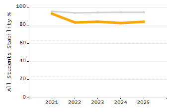 5-year cohort graduation rate chart