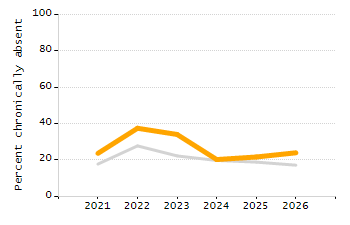 Organization Total Enrollment percentage chart