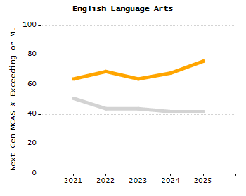 Percentage of kindergarten students enrolled full-day kindergarten line chart