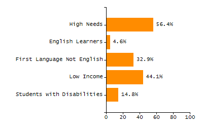 Percentage of school-aged residents enrolled in public school chart