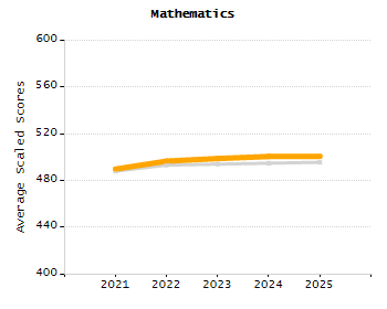 5-year cohort graduation rate chart