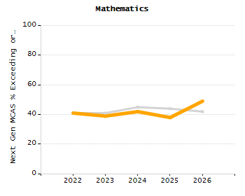 Percentage of students suspended out-of-school at least once chart