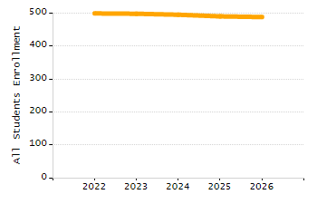 Organization Total Enrollment percentage chart