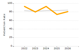 Percentage of kindergarten students enrolled full-day kindergarten line chart