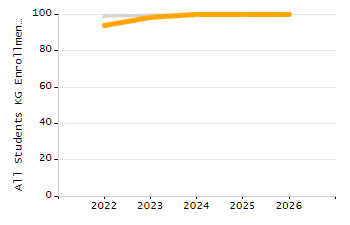 Percentage of school-aged residents enrolled in public school chart